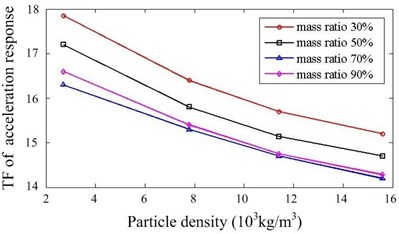Effect of particle density and mass ratio