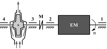 a) Kinematic scheme of a pump (EM – electric motor, 1, 2, 3, 4 – roller bearings,  M – coupling, n – rotor’s direction of rotation) and b) image of the machine