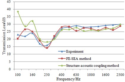 Comparison of sound insulation performance between simulation and experiment