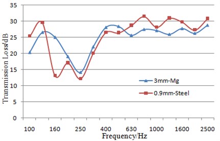 Comparison of sound insulation performance between two dash panels