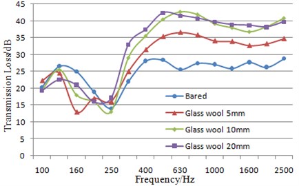 Comparison of sound insulation performance before and after applying sound package