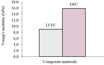 Comparison of the calculated Young’s modulus of Glass (GFC) and  Luffa cylindrica fiber composite (LCFC) materials