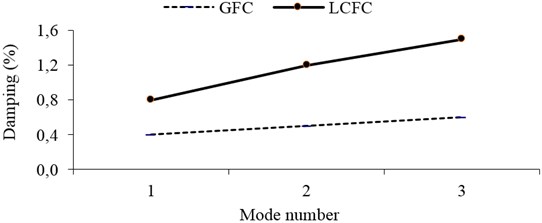 Comparison of the experimental damping of Glass (GFC) and  Luffa cylindrica fiber composite (LCFC) materials
