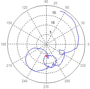 Polar response diagram in bearing 7 at 45° and 135° of turbogenerator 2