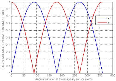 Characteristic variation of the displacement vibration amplitude,  with respect to the angular position of the imaginary sensor