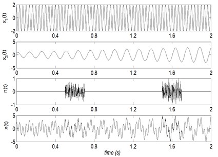The time domain waveforms of x1(t), x2(t), n(t) and their mixed signal x(t)