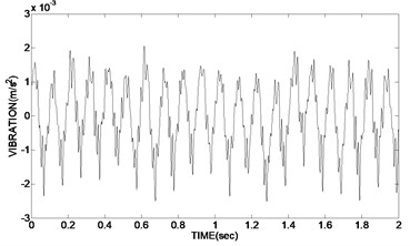 Time domain graph of original vibration signal and de-noising signal  using adaptive redundant lifting wavelet