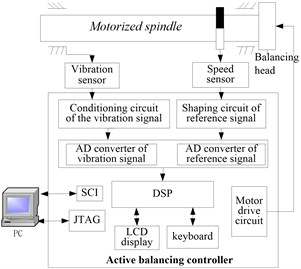 Active balancing system of motorized spindle