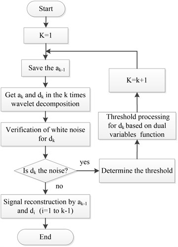 The algorithm flow of improved adaptive redundancy lifting wavelet de-noising method