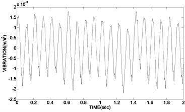 Time domain graph of original vibration signal and de-noising signal  using adaptive redundant lifting wavelet