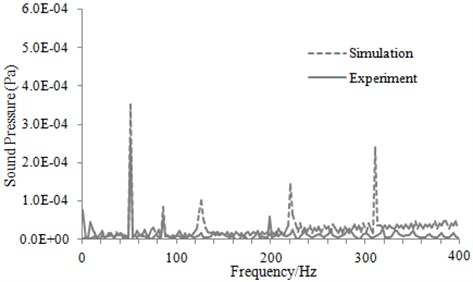 Comparison of sound pressure between experiment and simulation