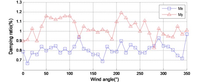 The identified dynamic parameters of the model-balance system  of CAARC under different wind directions