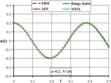 The results of MMA, AFF, EBM and Runge-Kutta method for A= 0.2 and 0.4, N= 15, α= 10