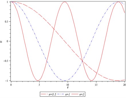 The effects of ɛ on the period of motion when q= 2 and A= 1