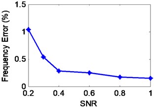 The performance of average correlation signals based Cov-SSI