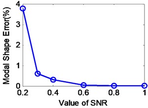The performance of average correlation signals based Cov-SSI