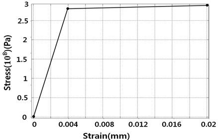 Aluminum alloy NL stress-strain curve