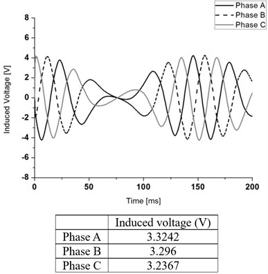 Induced voltage in each coil winding at no load