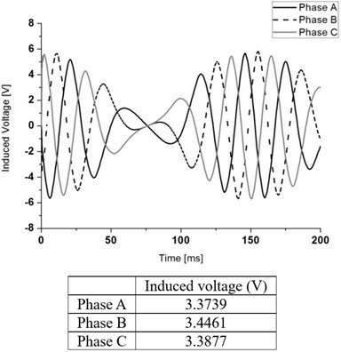 Induced voltage in each coil winding at no load