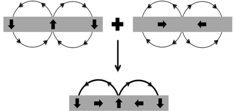 Principle of superposition of Halbach array