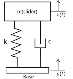 Free body diagram for the analysis of the base excitation