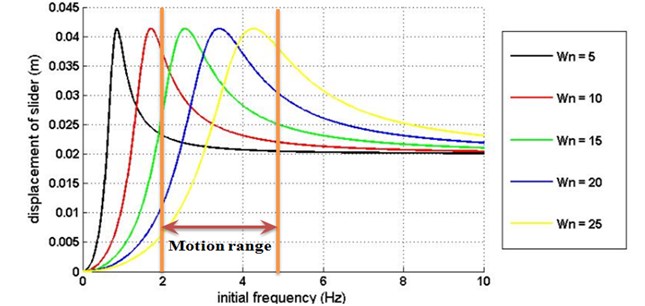 Displacement amplitude versus input frequency