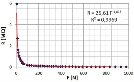 FlexiForce sensor resistance characteristic 440 N