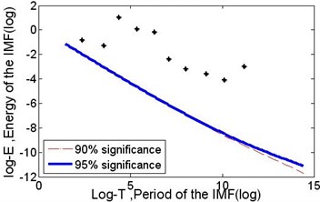 The results of the significance test of the IMFs corresponding with the series of 15000 points from data section B in Fig. 2