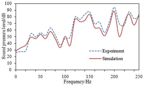 Comparison of noises between experiment and simulation
