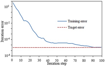 Error curve of the neural network training