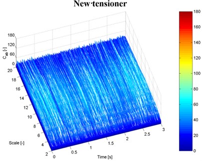 Examples of time-scale signal frequency distributions for the vibration recorded  at a constant speed of 2,500 rpm: a), b) vibration measurement with an accelerometer no. 1, c), d) vibration measurement with a laser vibrometer on the tensioner housing