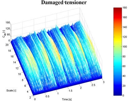 Examples of time-scale signal frequency distributions for the vibration recorded  at a constant speed of 2,500 rpm: a), b) vibration measurement with an accelerometer no. 1, c), d) vibration measurement with a laser vibrometer on the tensioner housing