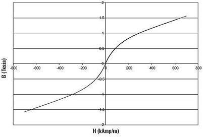 B-H curve of MRF-132DG MR fluid [11]