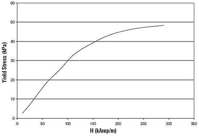 Yield stress vs. magnetic field for  MRF-132DG MR fluid [11]