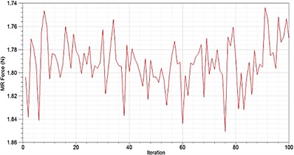 a) Solution for the design variables and b) the cost function of the optimization problem