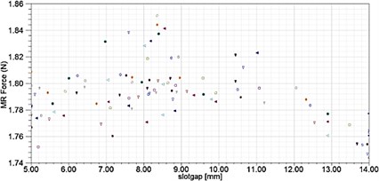 a) Solution for the design variables and b) the cost function of the optimization problem