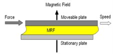 Three operation modes of MR fluids