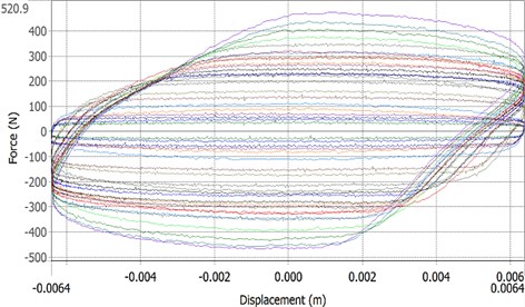 F-D chart for MR damper with multiple poles