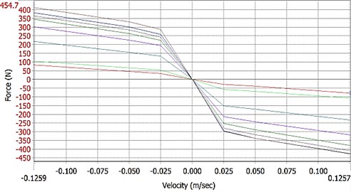 F-V chart for multiple-pole MR damper