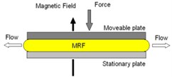 Three operation modes of MR fluids