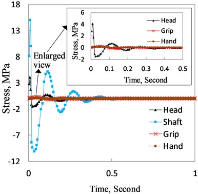 Shear stress of the club head, shaft, grip  and hand varying with time when the club head eccentrically hits the ball