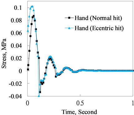 Shear stress response comparison of the hand between normal and eccentric hit