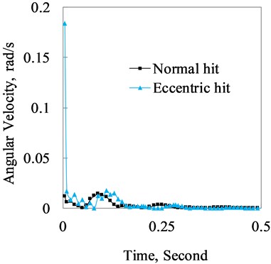 Angular velocity comparison of the hand-grip contacting surface between  normal and eccentric hit