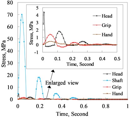 Principle stress of the club head, shaft,  grip and hand varying with time when the club  head normally hits the ball