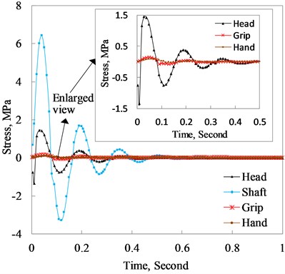 Shear stress of the club head, shaft, grip  and hand varying with time when the club  head normally hits the ball