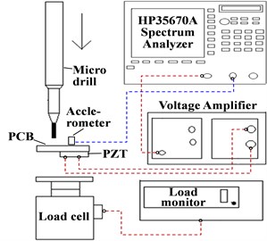 The experimental setup of vibration amplitude and cutting  force measurement during drilling