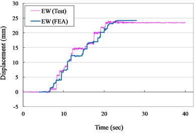 Displacement versus times curves for VCC+AOS specimen (ZPA= 0.30 g)