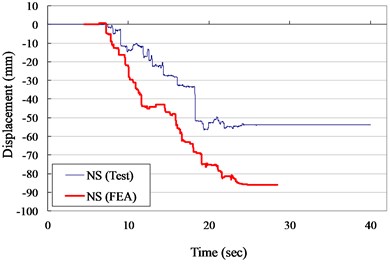 Displacement versus times curves for VCC+AOS specimen (ZPA= 0.40 g)