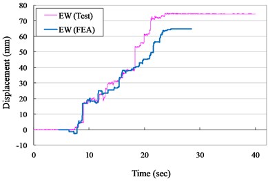Displacement versus times curves for VCC+AOS specimen (ZPA= 0.40 g)