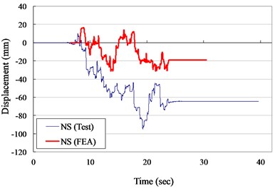 Displacement versus times curves for VCC specimen (ZPA= 0.40 g)